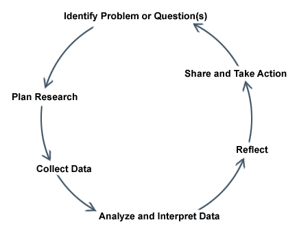 Process of Classroom Action Research